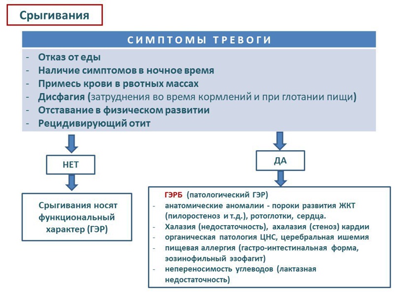 Срыгивает через 2 часа после кормления. Патологические срыгивания. Норма срыгиваний. Норма срыгивания у детей. Объем нормального срыгивания.