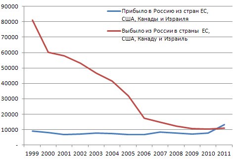 Эмигранты это прибывшие или выбывшие. Количество евреев в России график. Статистика вернувшихся в Россию эмигрантов. Эмиграция из России статистика. Эмиграция США статистика.